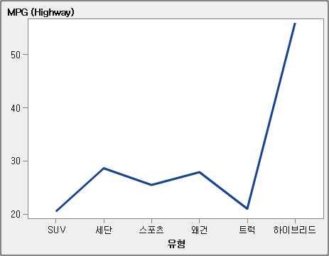 계열 도표