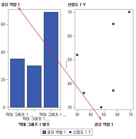 공유 역할이 있는 그래프 요소 두 개