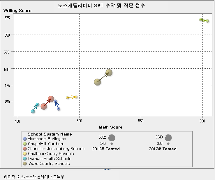 겹쳐진 버블 도표가 있는 벡터 도표