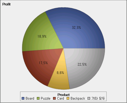 각 제품군의 수익이 표시된 원 그래프