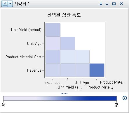 상관 행렬 예