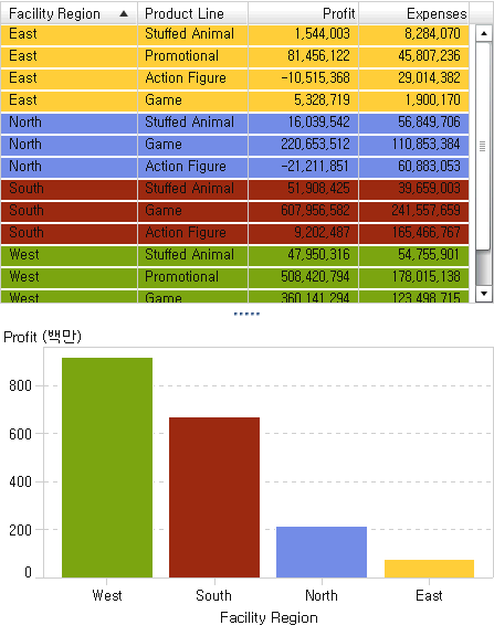 리포트 레벨 표시 규칙이 적용된 리스트 테이블 및 막대 그래프