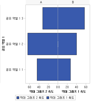 역순으로 바뀐 왼쪽 막대 그래프