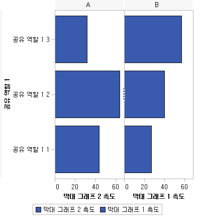 균등 축이 있는 막대 그래프