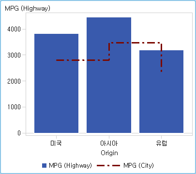 막대 그래프 위에 겹쳐진 스텝 도표