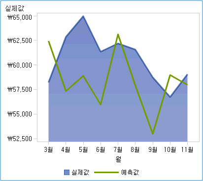 하나가 채워져 있는 겹쳐진 계열 도표