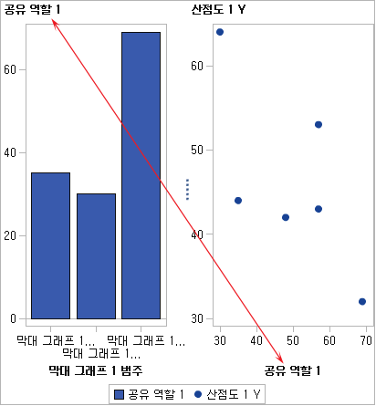 공유 역할이 있는 그래프 요소 두 개