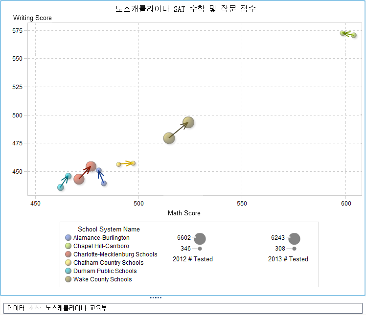겹쳐진 버블 도표가 있는 벡터 도표