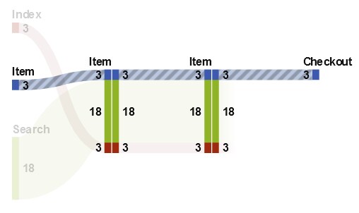 Sankey 다이어그램에 있는 경로