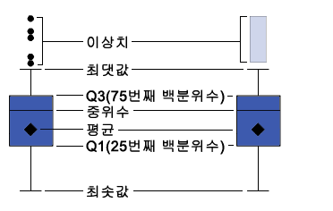상자 도표를 구성하는 요소