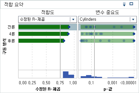 그룹화 기준 변수를 사용하는 적합 요약