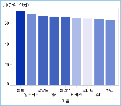 그라데이션 색상 범위가 있는 막대 그래프
