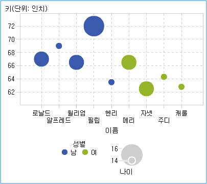 그라데이션 색상 범위가 있는 버블 도표