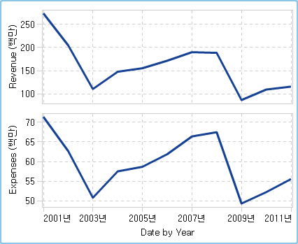 비교 시계열 도표