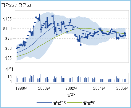 주식 거래량 및 가격변동률 도표