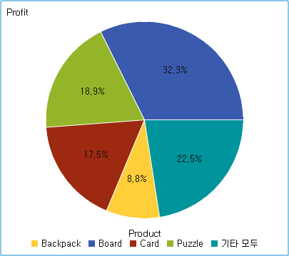 각 제품군의 수익이 표시된 원 그래프