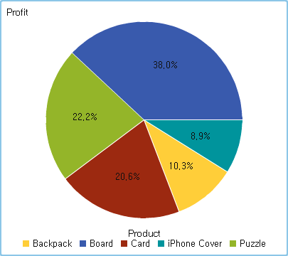 상위 5개 제품군의 수익이 표시된 원 그래프