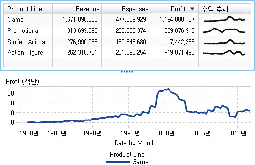 스파크라인 및 시계열 도표와 리스트 테이블이 포함된 리포트
