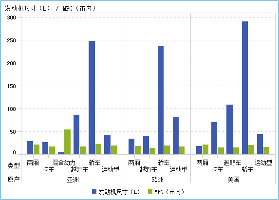 具有网格列的条形图的示例