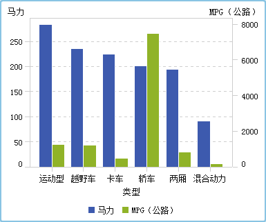 双轴条形图