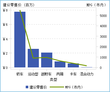 双轴条线图