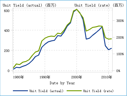 双轴时间序列图