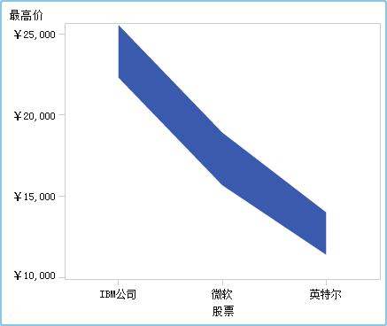 带形图