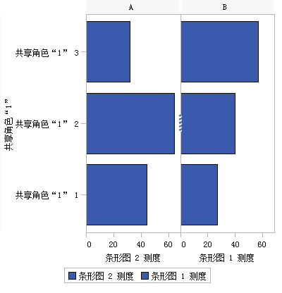 具有统一轴的条形图