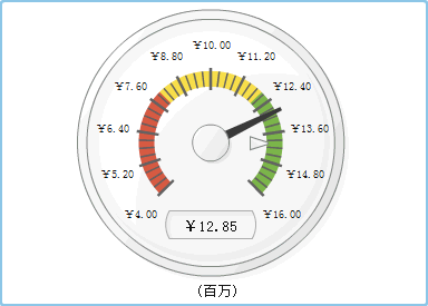 速度计量具