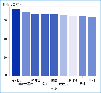 带有渐变颜色范围的条形图