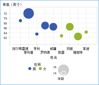 带有渐变颜色范围的气泡图