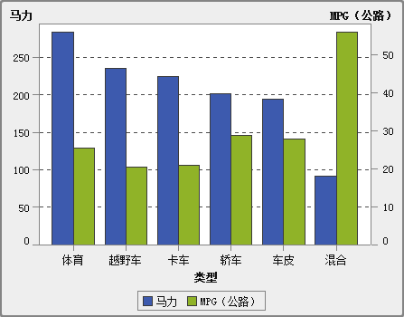 双轴条形图示例
