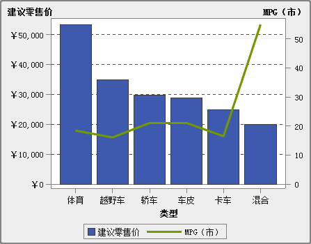 双轴条线图示例