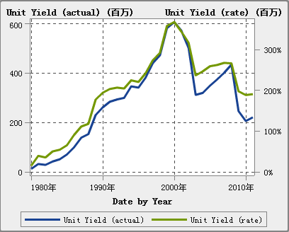 双轴时间序列图示例