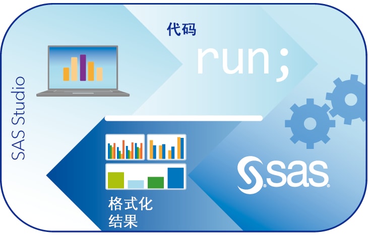 显示 SAS Studio 和 SAS 间关系的图像