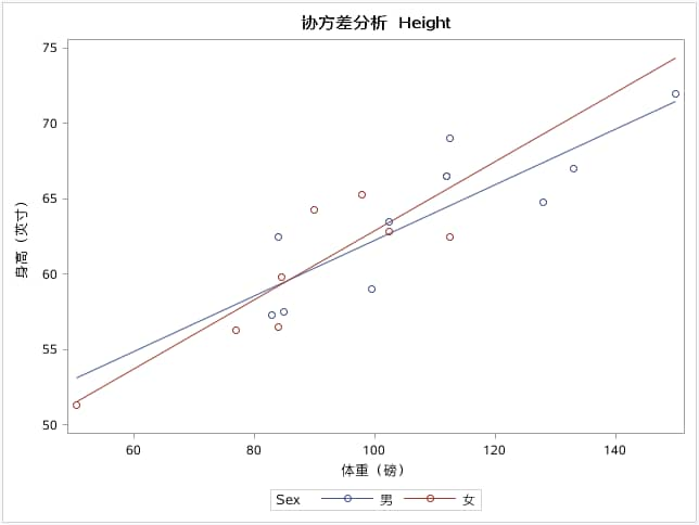 Height 协方差分析图形