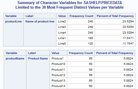 Sashelp.Pricedata 分类变量的汇总