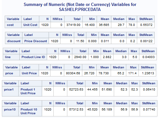 Sashelp.Pricedata 数值变量的汇总