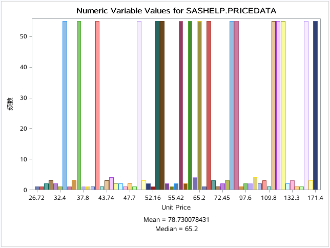 Sashelp.PriceData 的单位销售量条形图