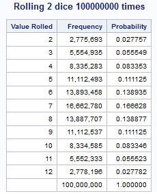 抛掷两个骰子 100,000,000 次