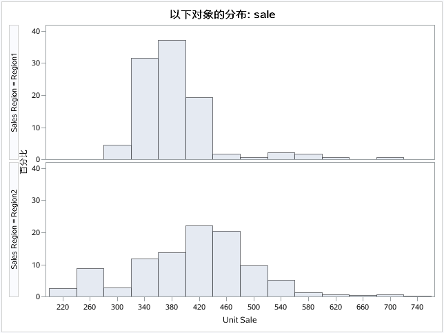 地区 1 和 2 的销售量分布直方图