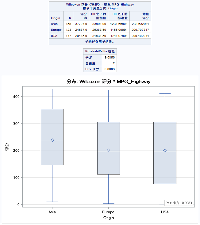 MPG_Highway 的 Wilcoxon 评分分布