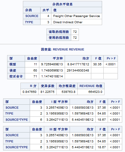 示例：N 因子 ANOVA 的分类水平信息