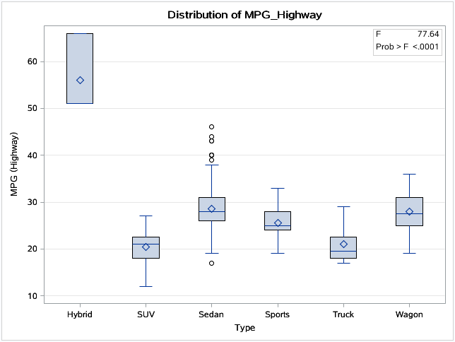 MPG_Highway 的分布