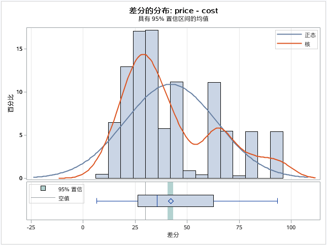 价格与成本的差值分布