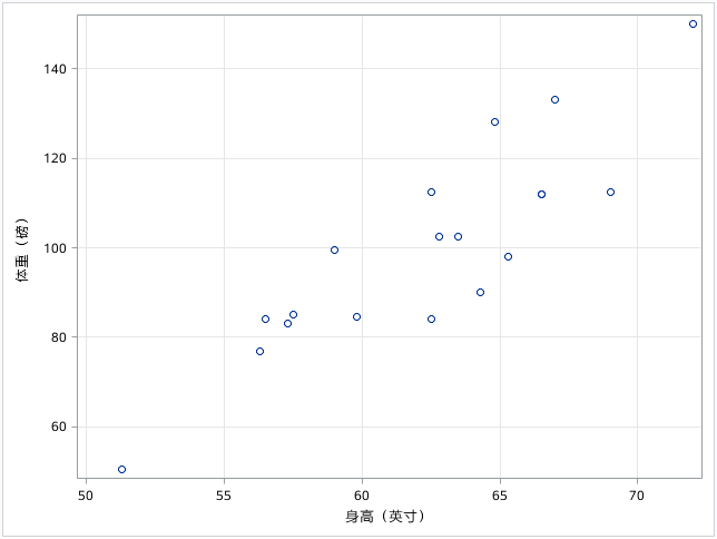 身高与体重的散点图