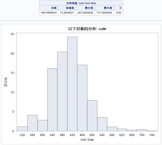 单位销售量的 MEAN 过程和 UNIVARIATE 过程的结果