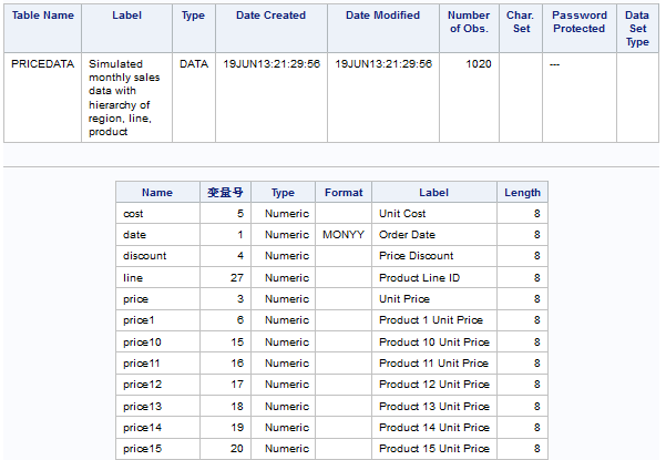 Sashelp.Pricedata 表特性及此表中的变量