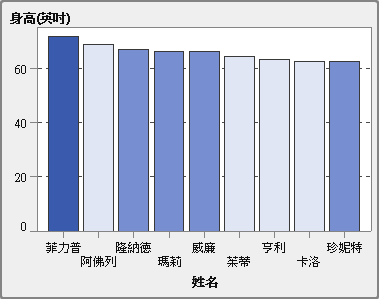 使用漸層顏色範圍的長條圖