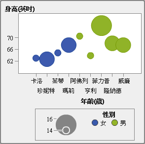 使用漸層顏色範圍的氣泡圖